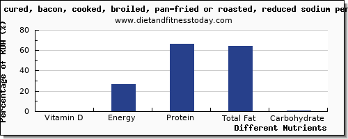 chart to show highest vitamin d in bacon per 100g